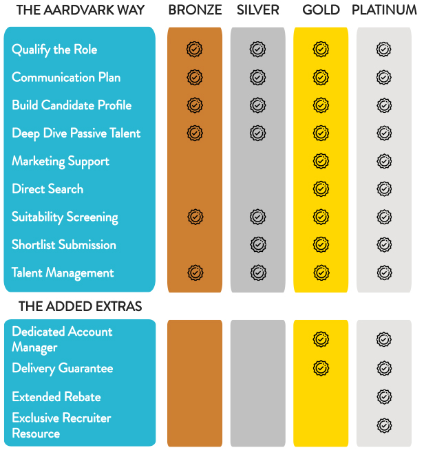 Service levels table