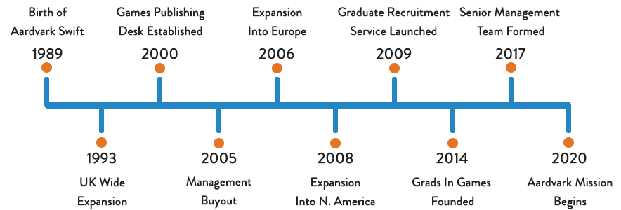 Icon showing the Aardvark Swift timeline